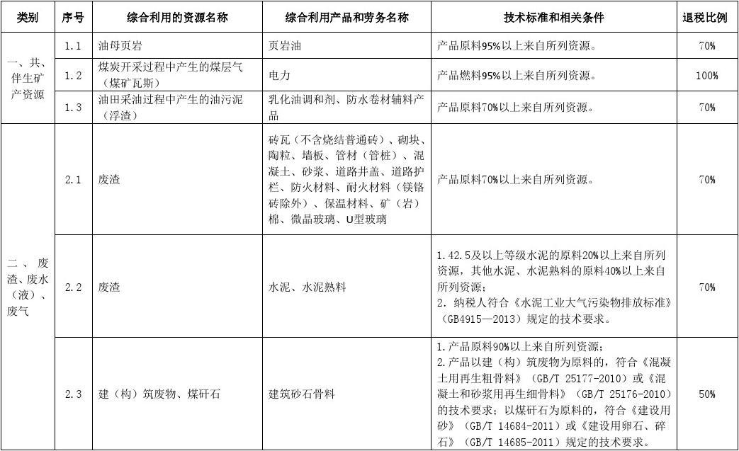资源综合利用与劳务服务 增值税优惠的实践解析