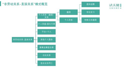 个人劳务、承揽、委托、服务关系与劳动关系的比较分析